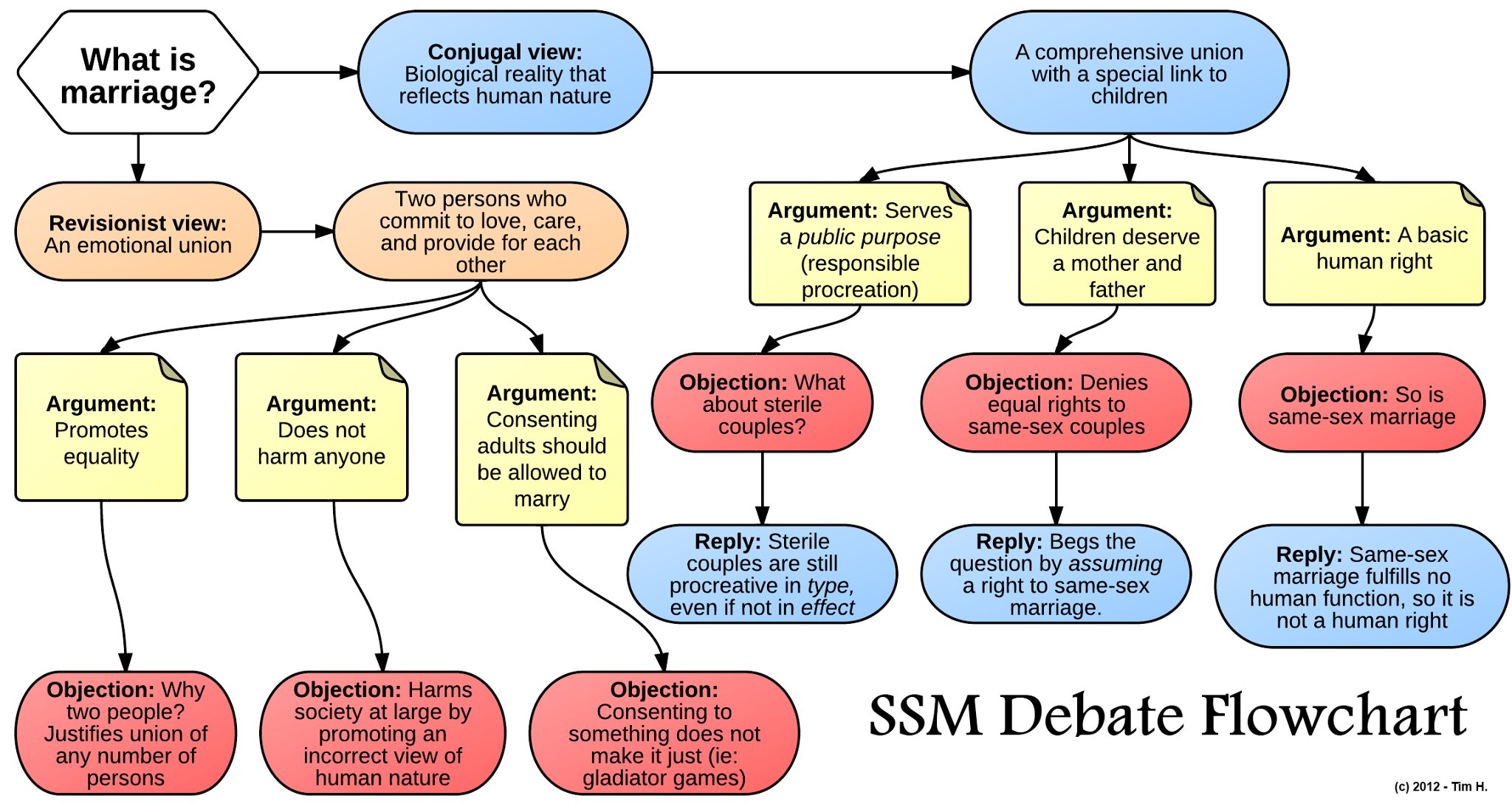 Ssm Chart